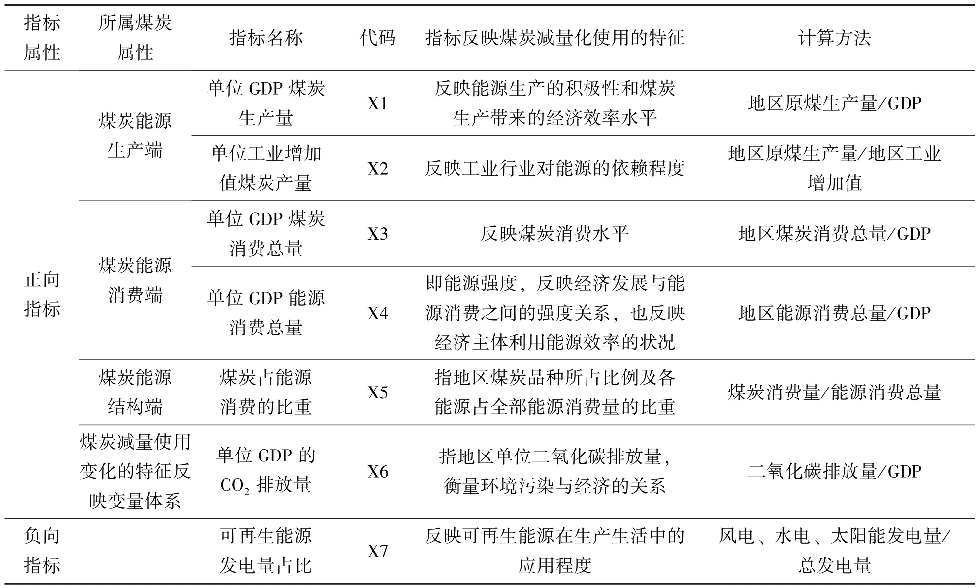 “双碳”目标下我国煤炭减量化使用的压力指数测度研究