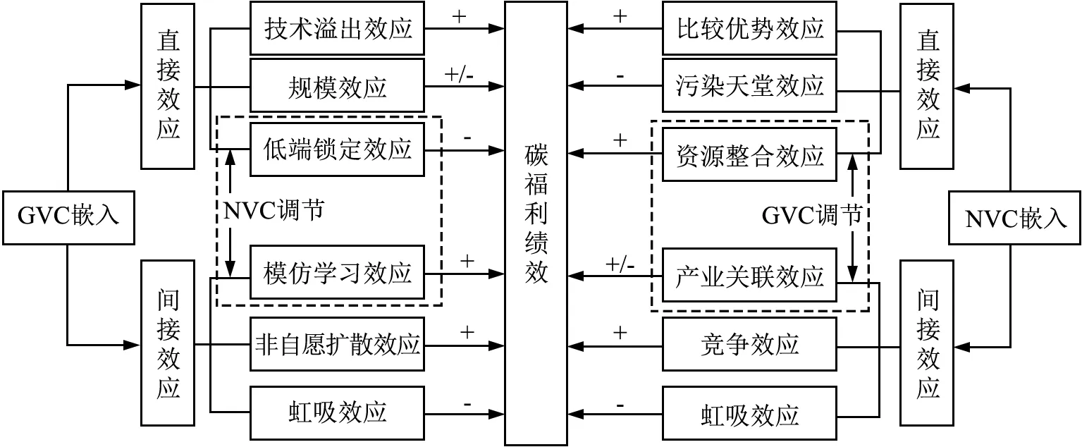 全球价值链与国内价值链双重嵌入对中国碳福利绩效的影响研究