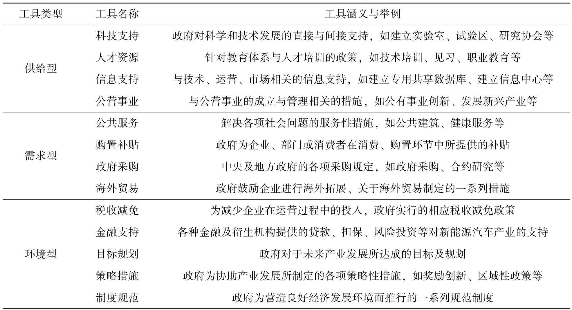 中国新能源汽车产业政策工具动态变迁与效能评价研究