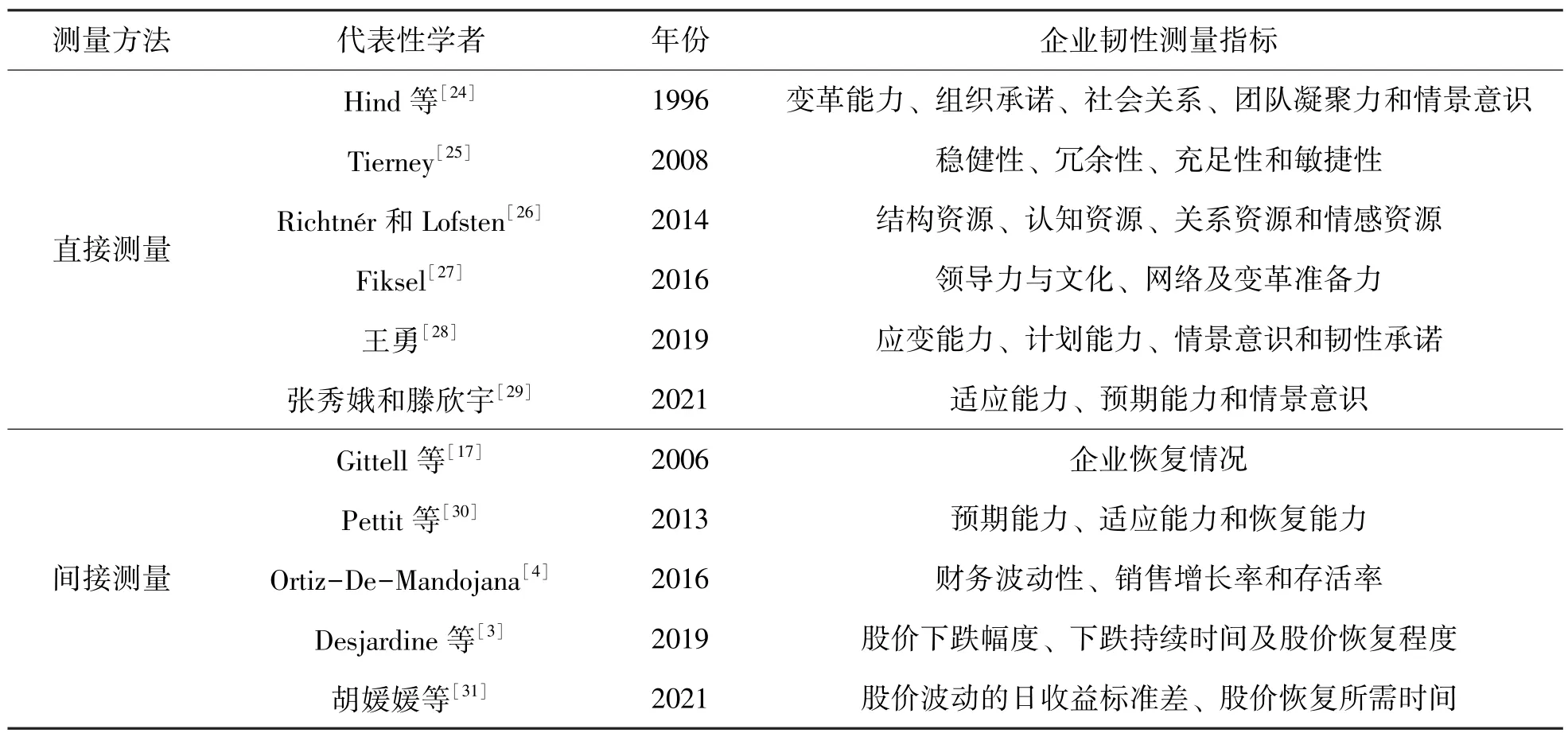 疾风知劲草：企业韧性评价指标体系与量化分析