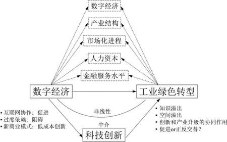 数字经济与工业绿色转型——基于科技创新的中介效应和门槛效应