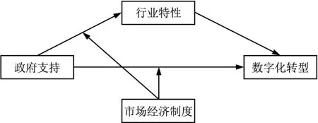 制度环境对传统企业数字化转型的作用机制研究