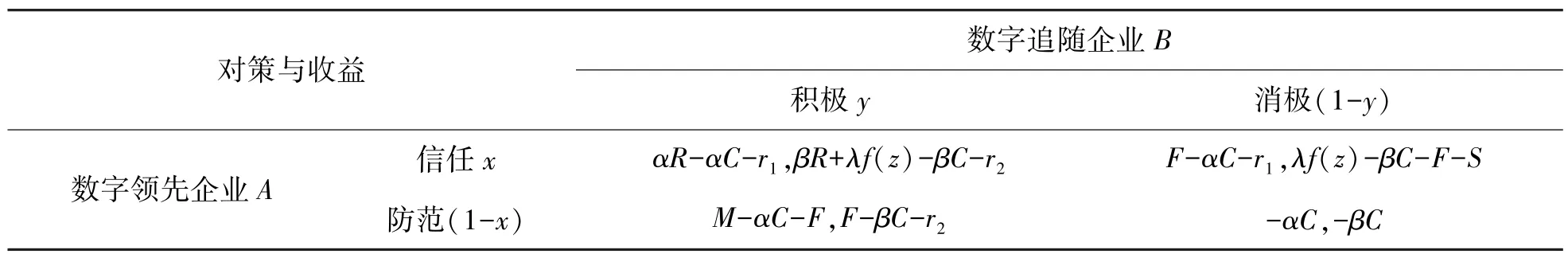 数字产业区域创新生态系统内企业协同的演化博弈研究——基于不对称依赖视角