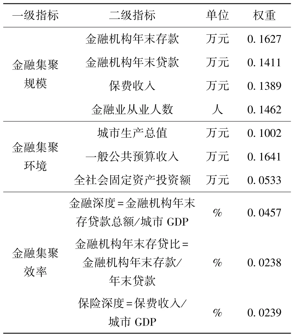 长三角城市群金融集聚对贸易韧性的影响研究