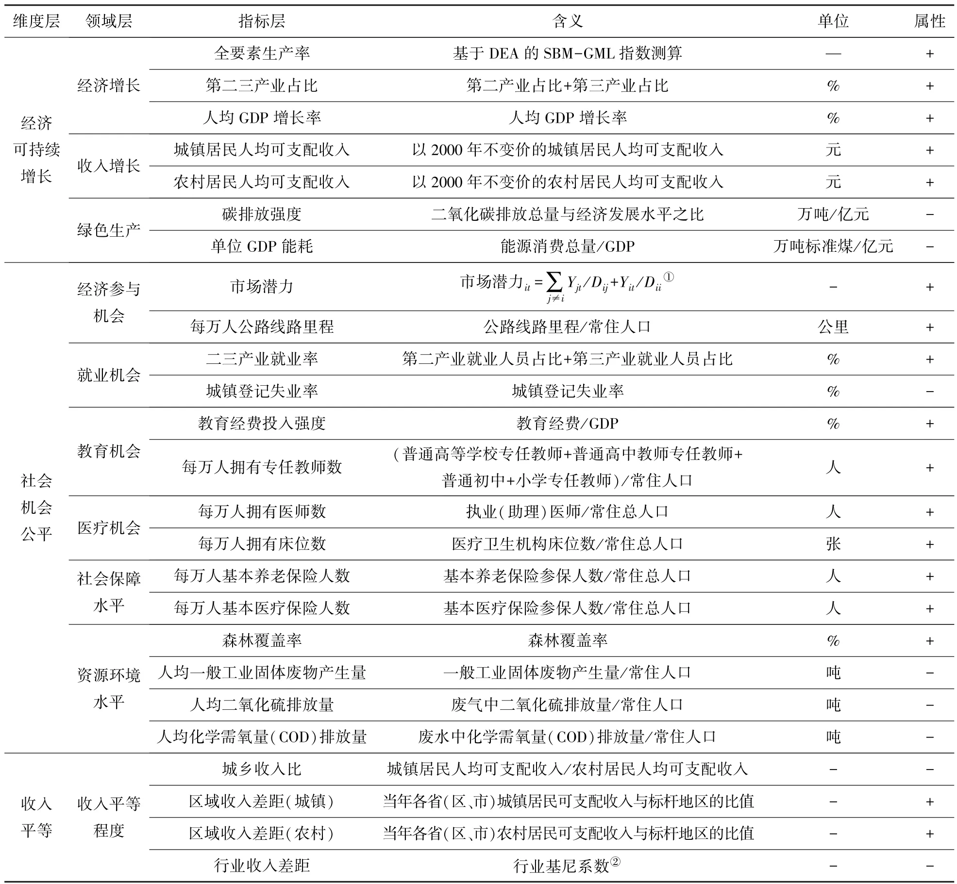 中国包容性增长的时空演化及空间收敛研究