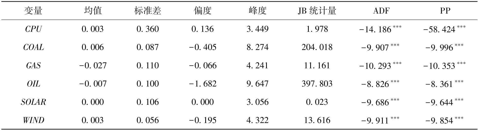 气候政策不确定性变化与能源市场收益率——基于条件分位数的证据