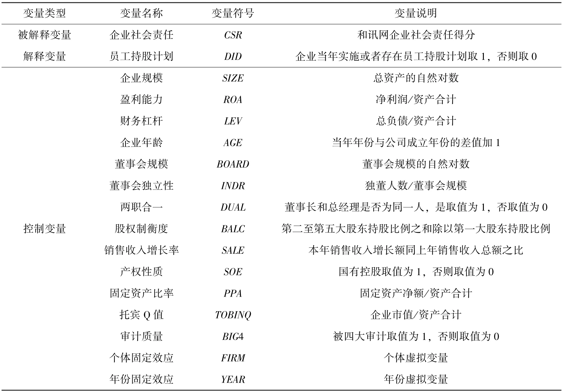 员工持股计划对企业社会责任的影响研究——基于多期双重差分模型的检验