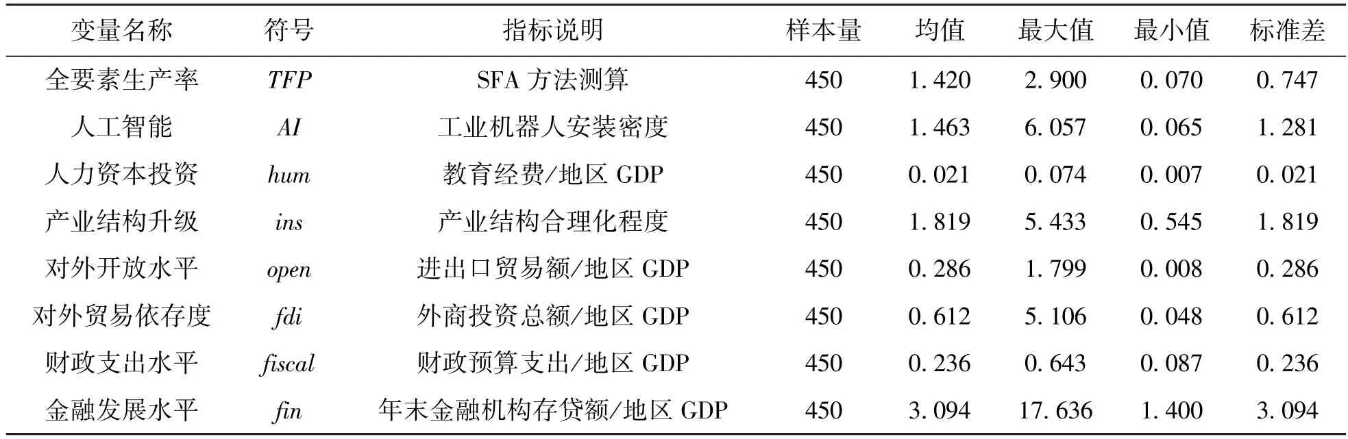 人工智能对全要素生产率的影响研究