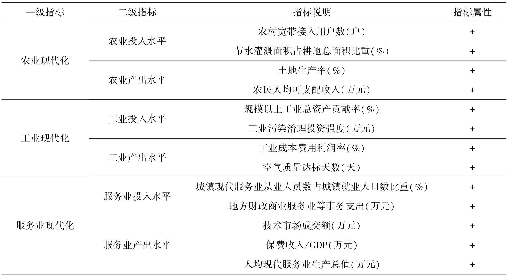 数字经济对现代产业体系构建的影响研究