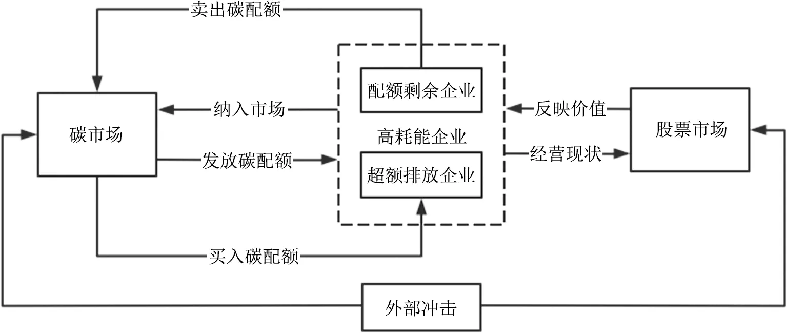 碳市场对高耗能行业的风险传染研究
