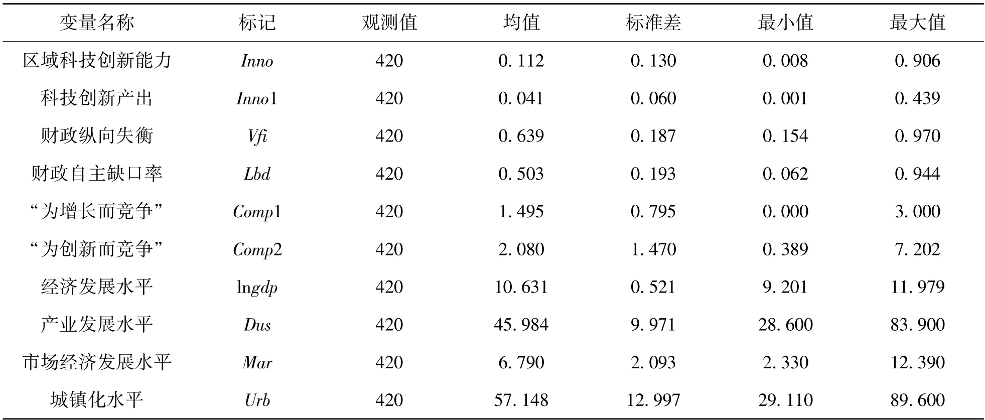 财政纵向失衡对区域科技创新能力的影响研究