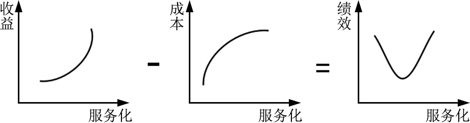 制造服务化与企业绩效的U型关系研究——基于组织惰性的调节作用