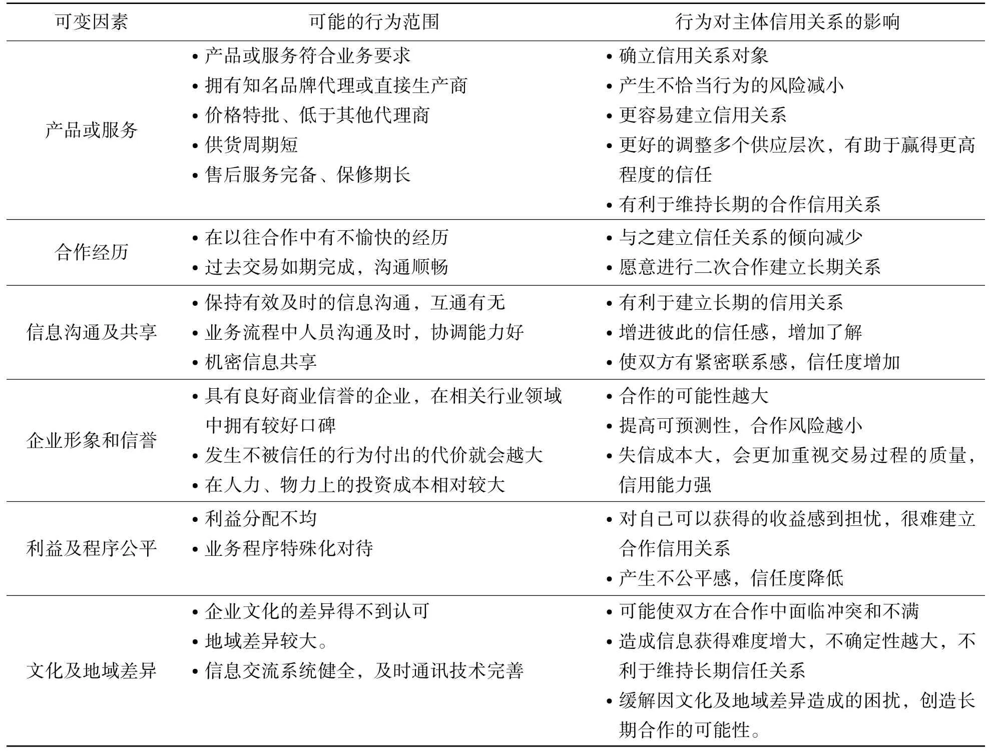 第四方物流运作主体的信用机制构建研究