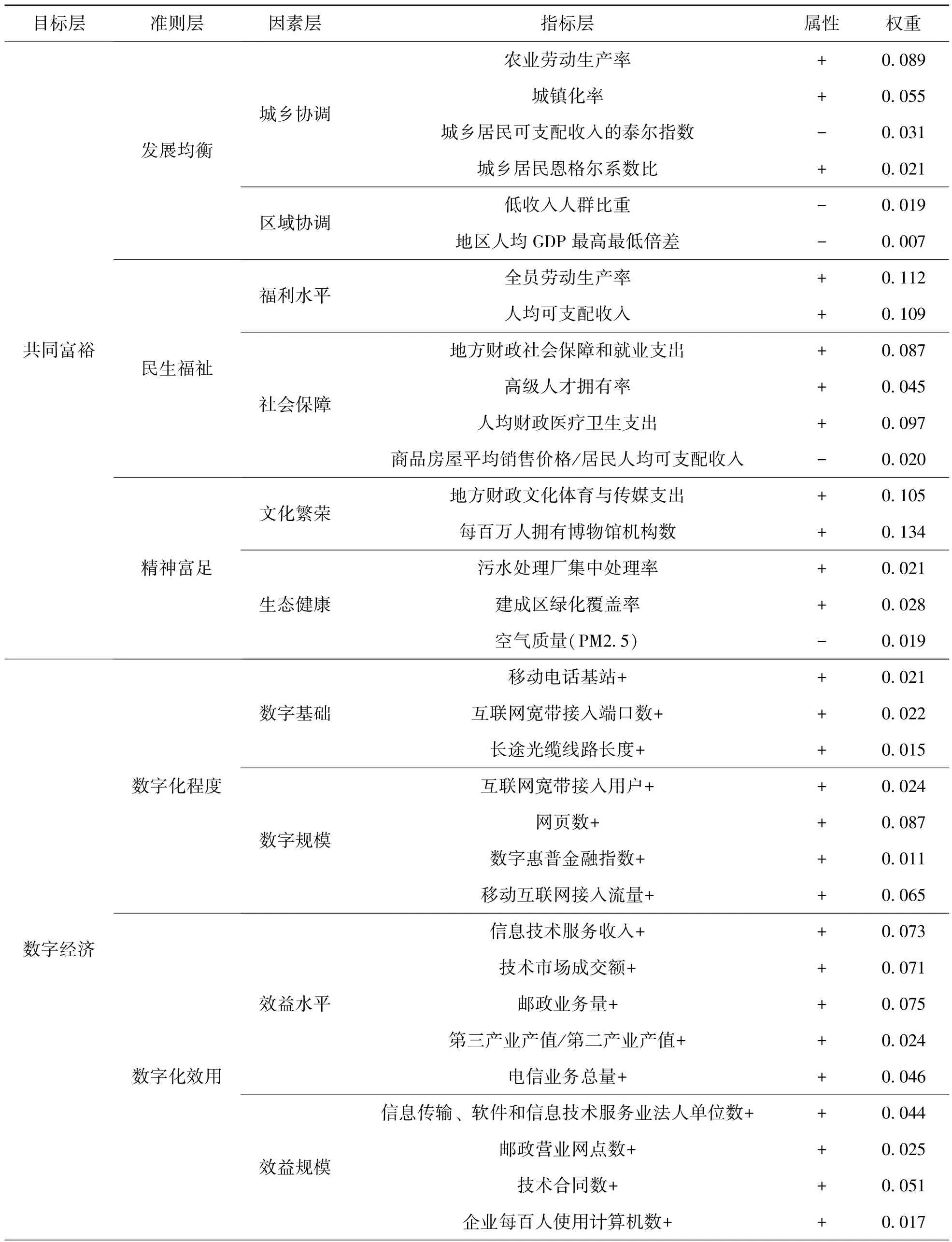 数字经济视角下我国共同富裕水平及提升路径——基于NCA和fsQCA的组态分析