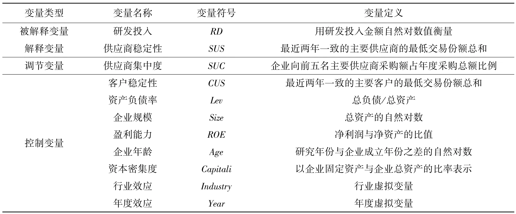供应商稳定性与企业研发投入关系研究——来自A股高科技行业的经验证据
