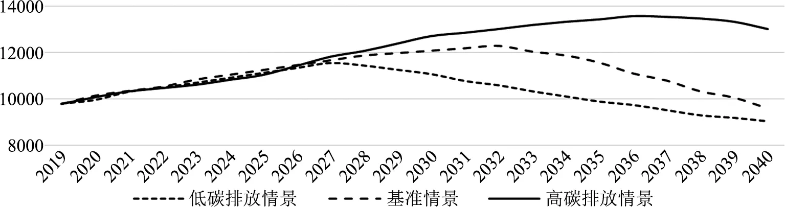 实现碳达峰的阶段性与有效路径研究——基于绿色GDP核算视角