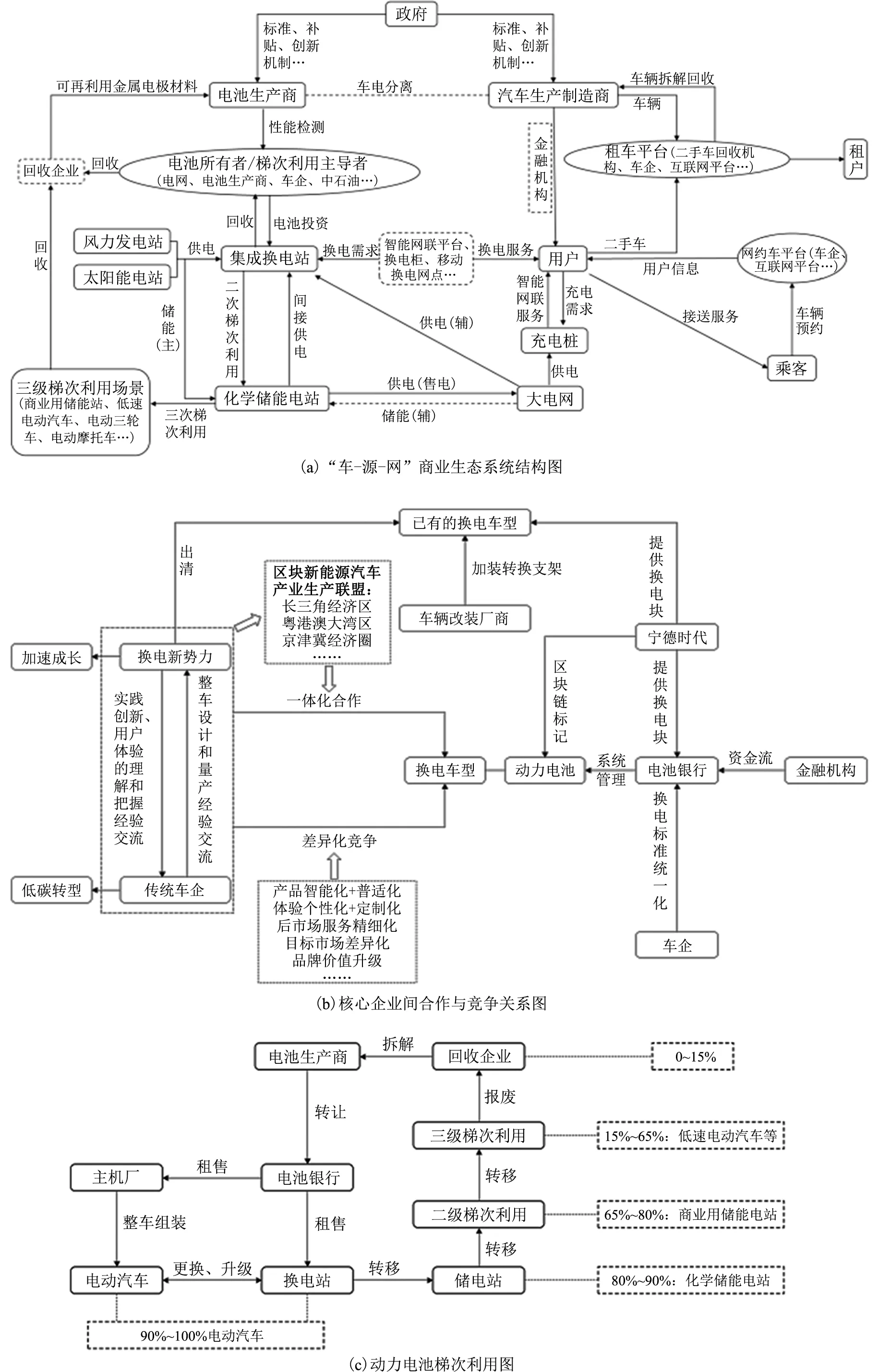 基于SD的“车－源－网”商业生态系统下电动汽车扩散分析