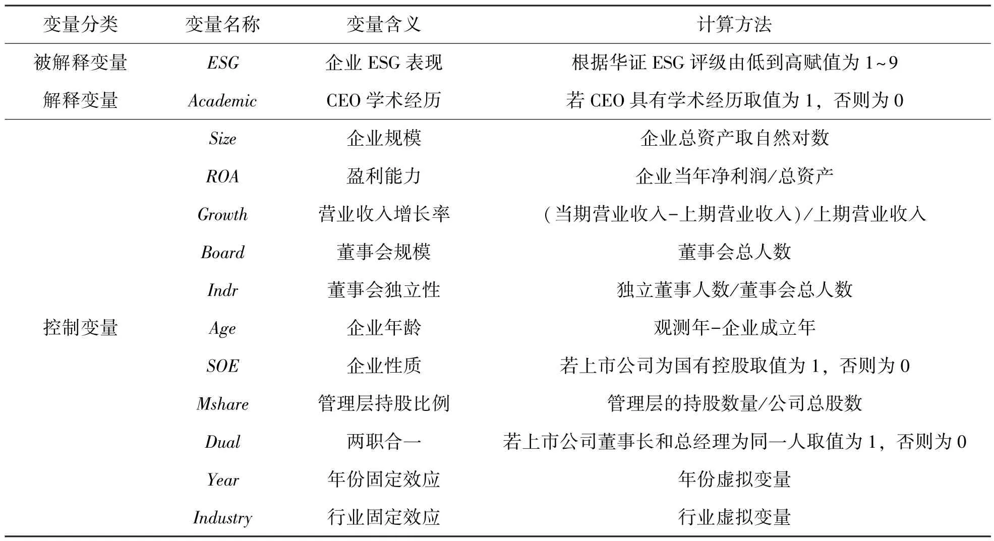 CEO学术经历对企业ESG表现的影响研究——来自中国上市公司的经验数据