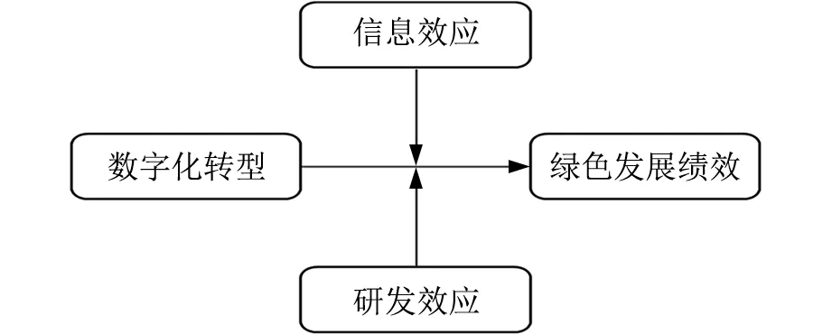 数字化转型对制造业企业绿色发展绩效的影响研究