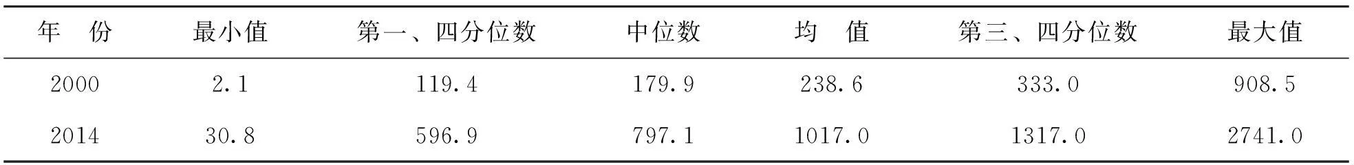 我国区域物流发展时空差异及收敛性研究——基于地理加权空间计量模型的实证分析