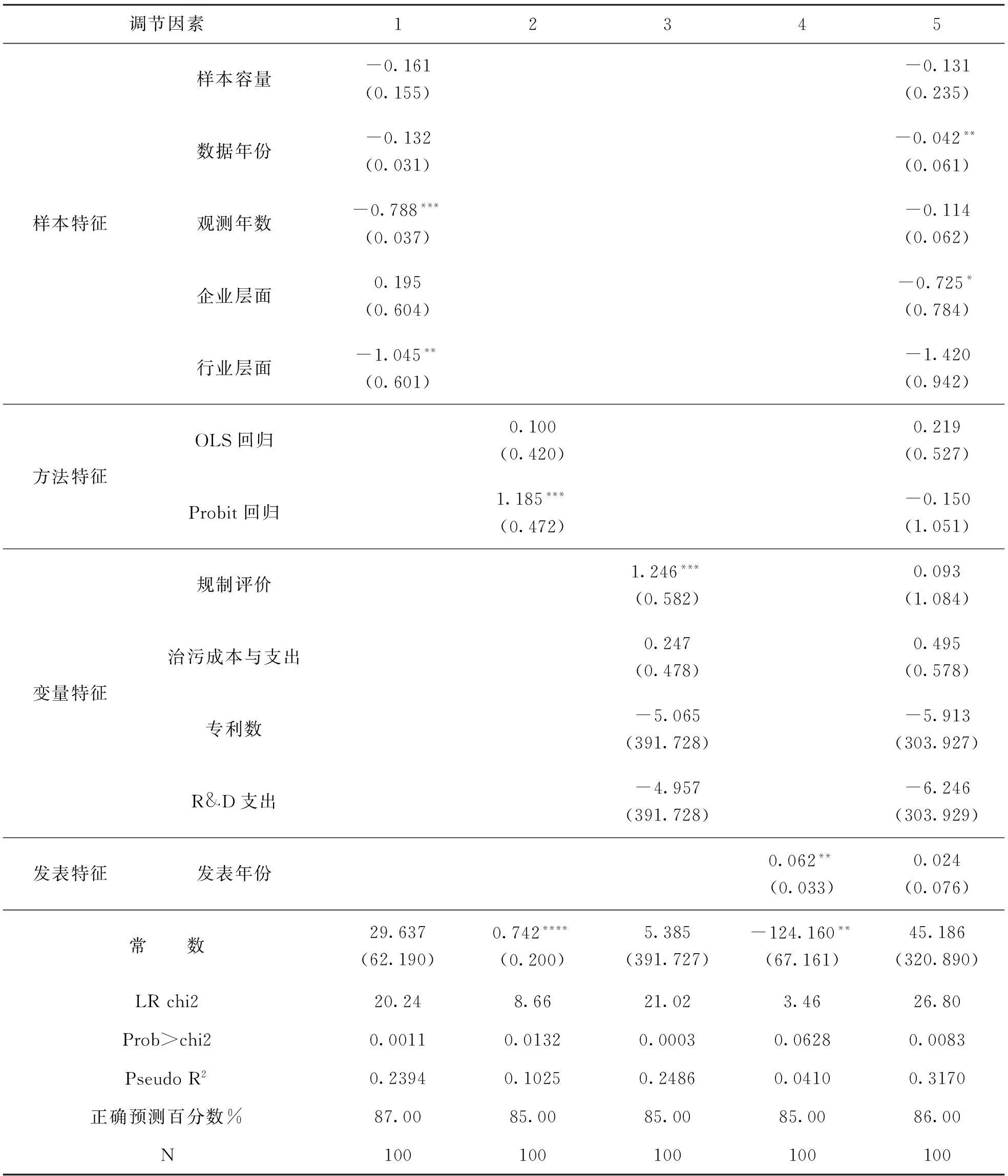 环境规制对技术创新的影响及启示——基于Meta回归技术的多重误设定偏差分析