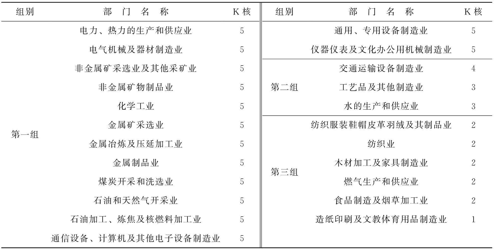 中国工业细分部门对环境污染的影响分析——基于产业网络分析的实证研究