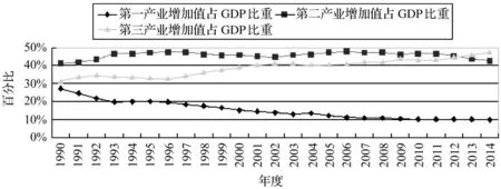我国高技术产业发展、金融结构优化与产业升级——基于最优金融结构理论的实证分析