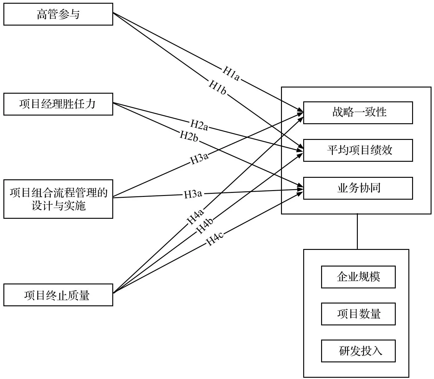 创新项目组合管理绩效关键影响因素的实证研究