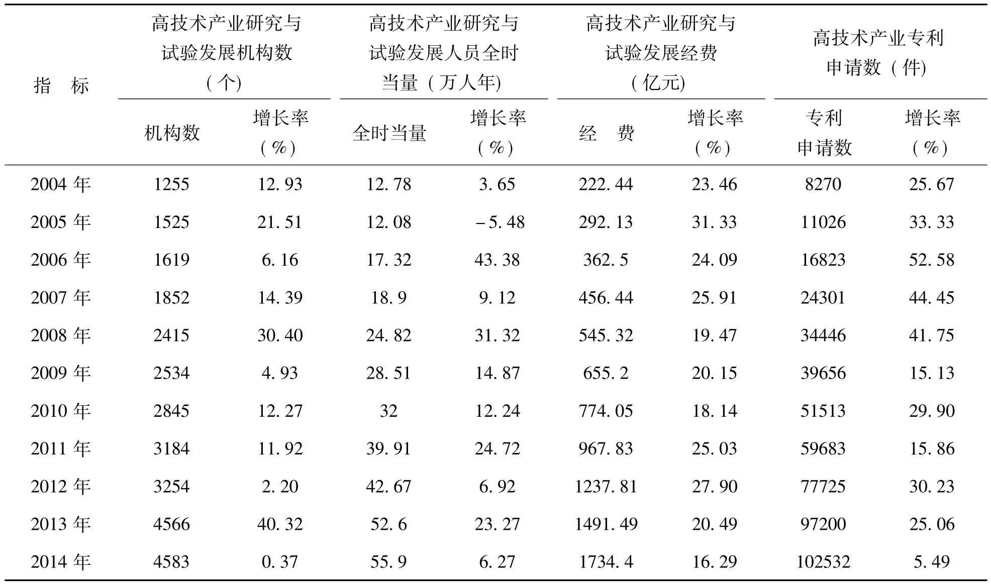 增强我国高新技术产业创新效率的方法研究