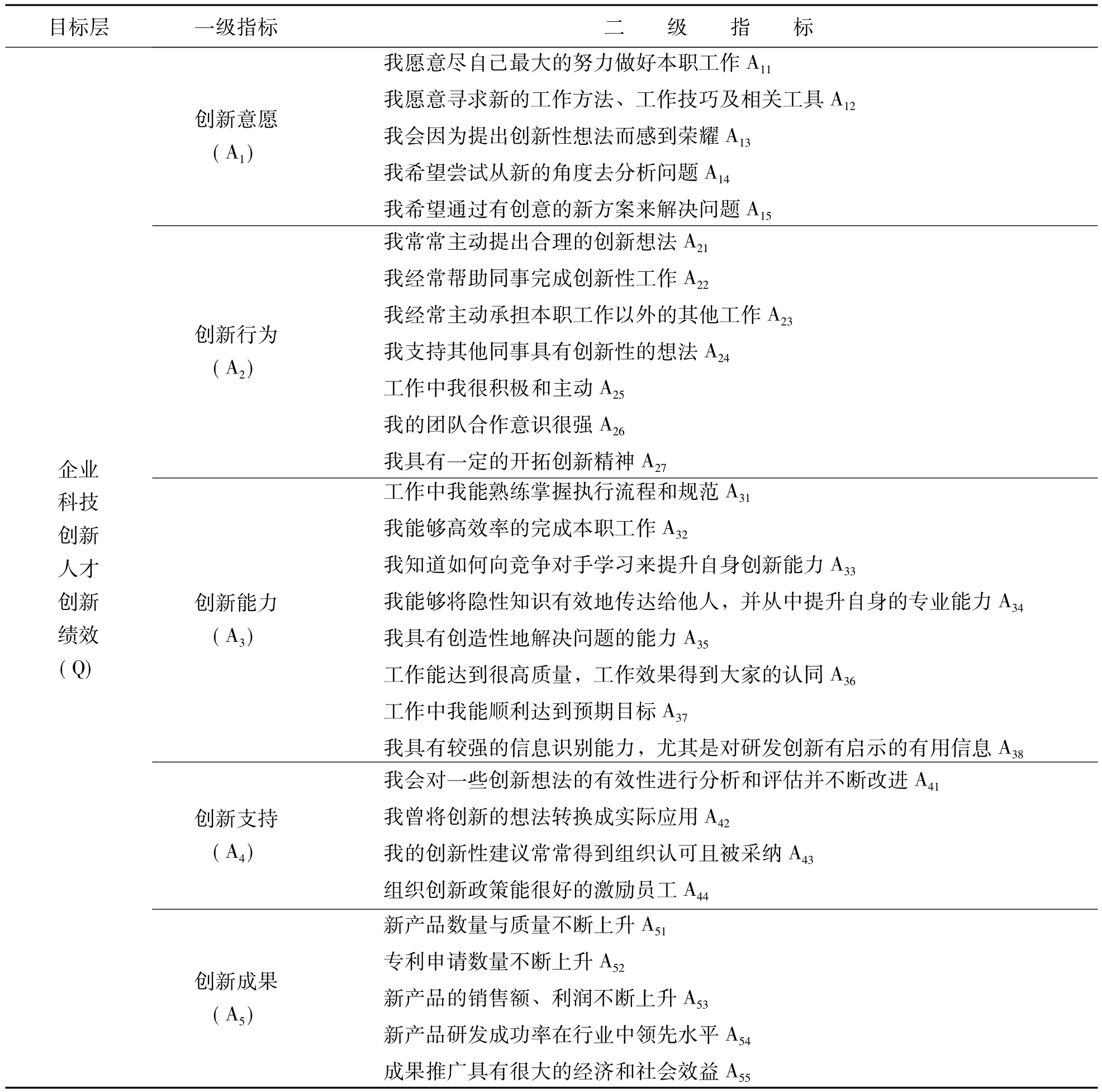 科技创新人才创新绩效指标体系构建与评价——基于SPSS与隶属度转换算法