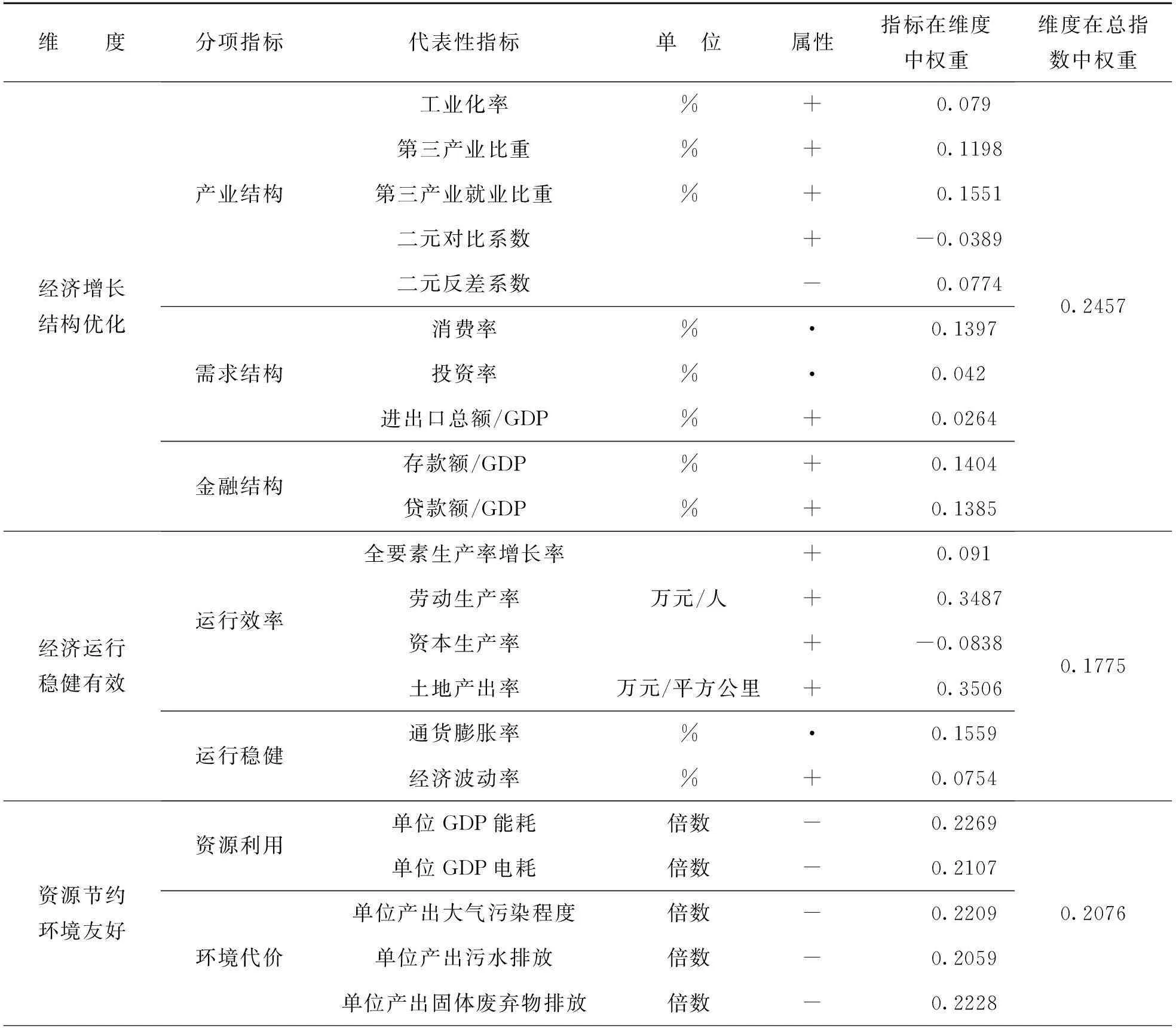 北上广深经济增长质量测度和分析
