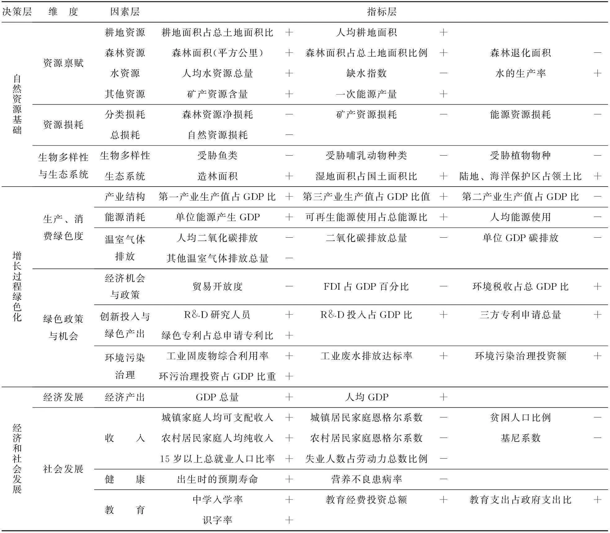 中国绿色增长评价指标体系的构建与实证研究