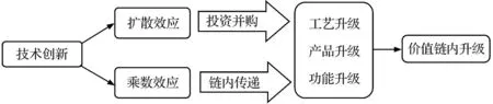 技术创新与标准化协同对我国制造业价值链内升级影响的实证研究——以七个细分产业为例