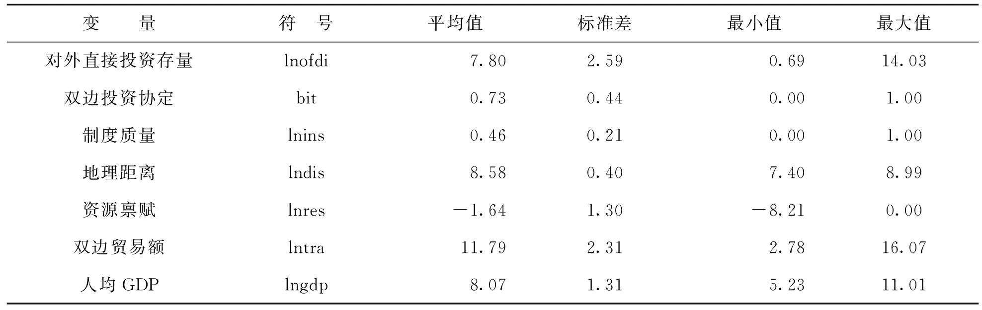 签订双边投资协定对中国OFDI的影响——基于“一带一路”沿线国家的实证研究