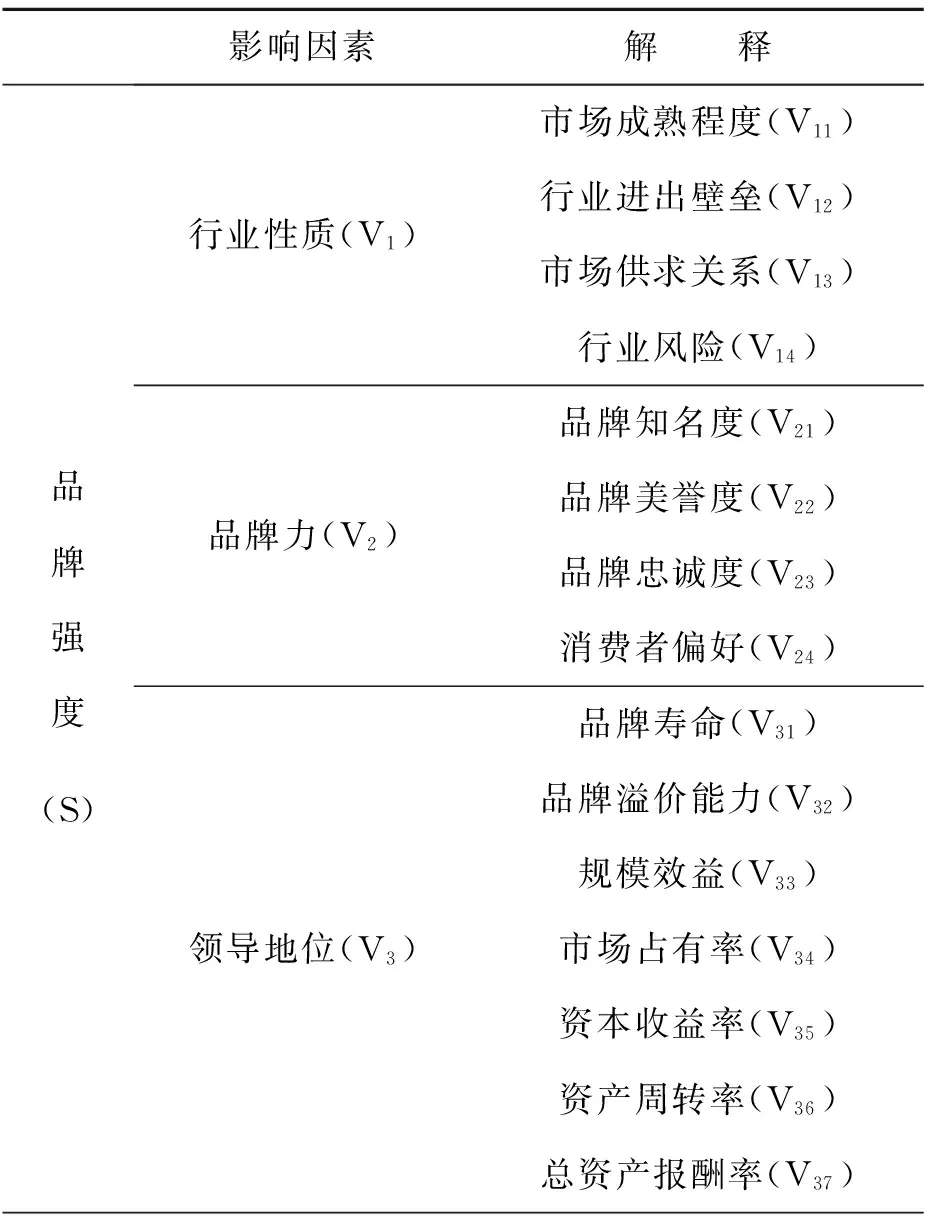基于Interbrand模型的汽车品牌资产评估实证研究——以上汽、长安汽车品牌为例