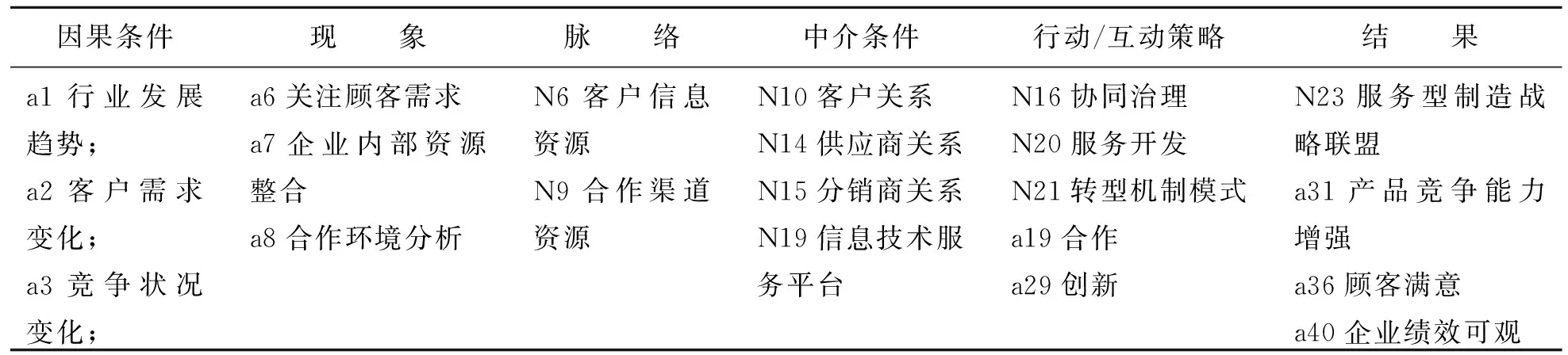 服务型制造项目治理的影响机理研究——基于扎根理论的探索性案例分析