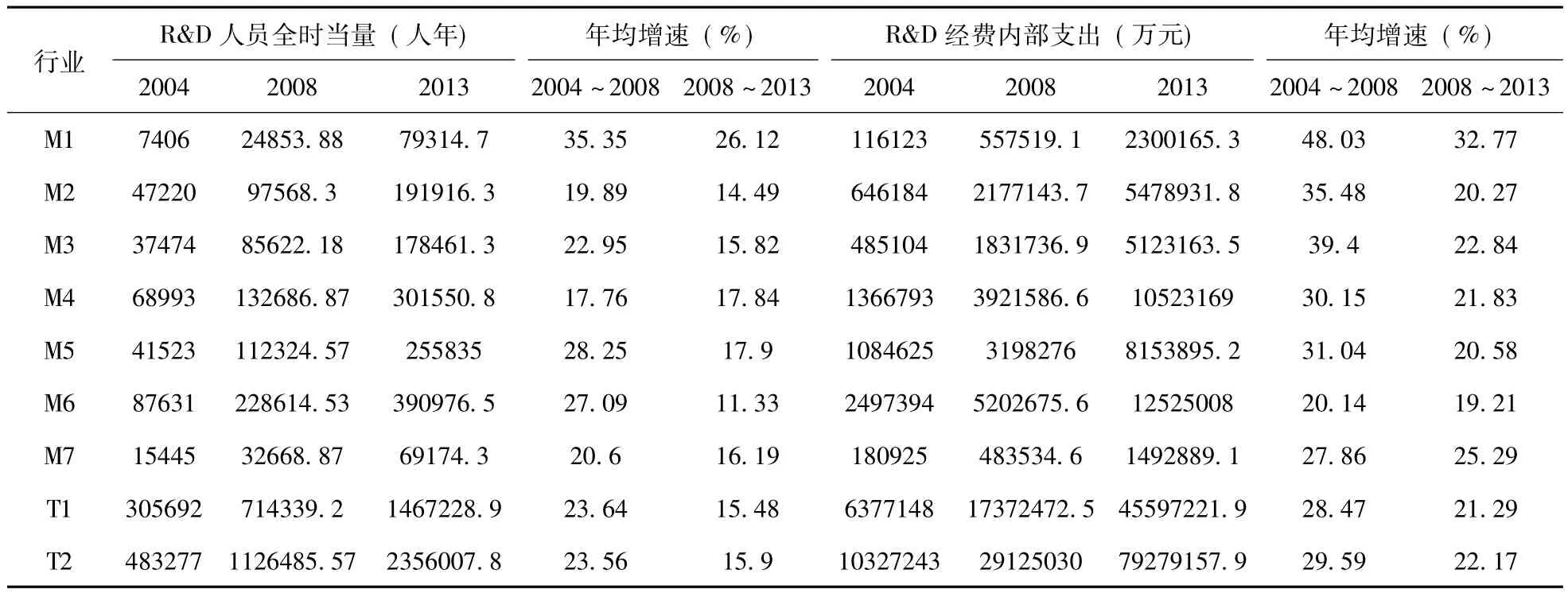 中国装备制造业R＆D投入产出绩效分析——基于全国三次经济普查