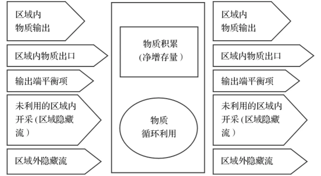基于物质流分析的京津冀区域物质代谢研究