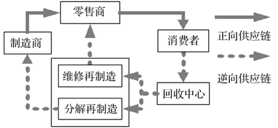 回收质量不确定下的废旧电子产品三级逆向供应链定价模型研究