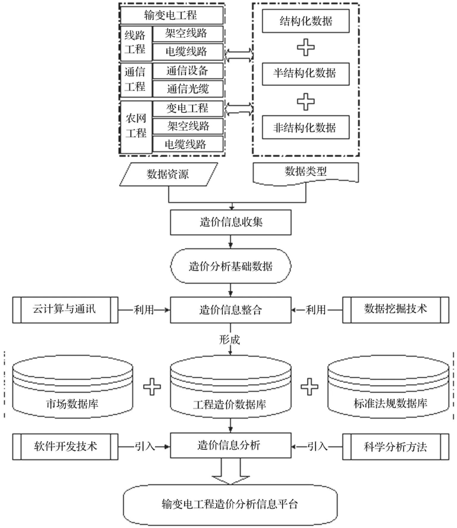 输变电工程造价分析信息平台建设研究