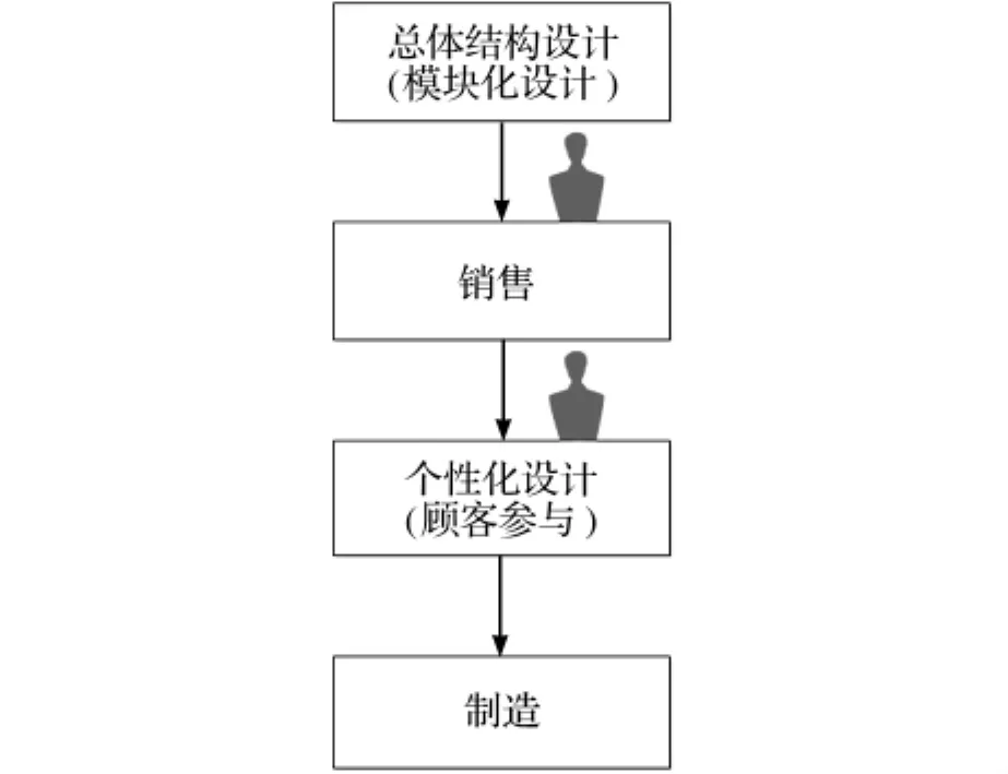 基于云制造的个性化定制生产模式研究