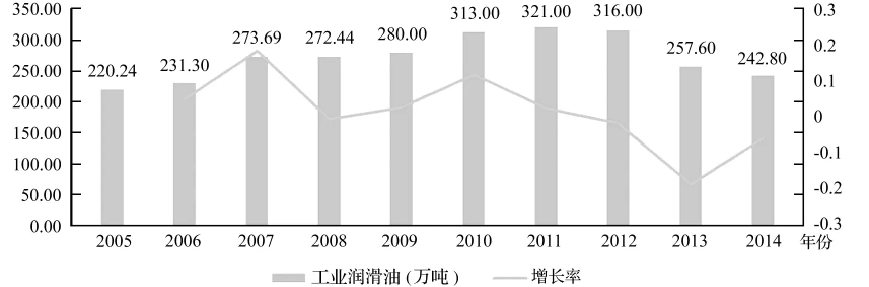 库存控制之供应链多目标视角下的应用研究——以工业润滑油供应链为例