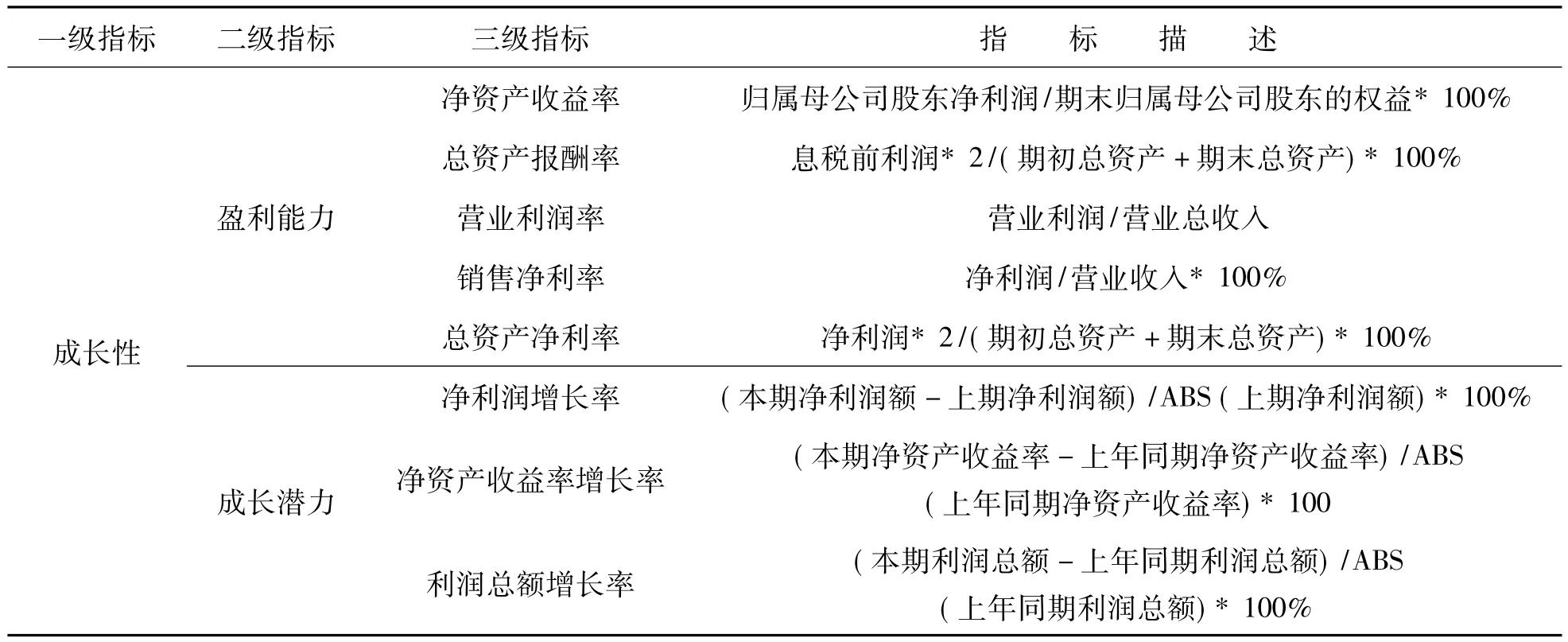 债务结构、创新投资与中小企业成长性研究——基于交互效应模型