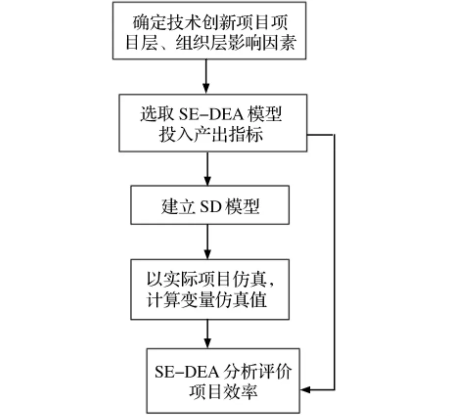 基于系统动力学与DEA的企业技术创新项目效率评价方法研究