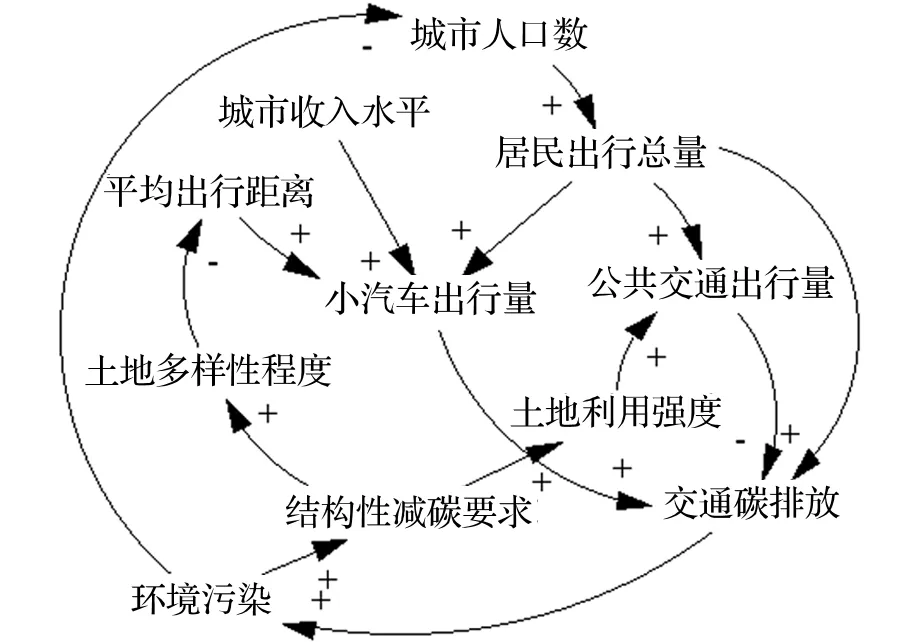 城市交通低碳发展策略的系统动力学分析——基于土地利用视角