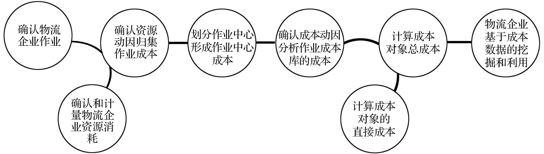 低碳供应链环境下作业成本法在第三方物流企业中的应用