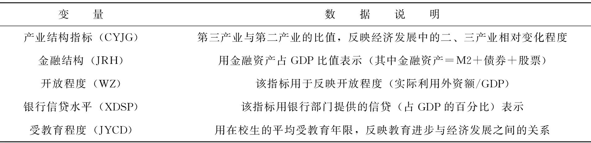中国不同省份金融结构转变与产业结构升级关系的实证研究