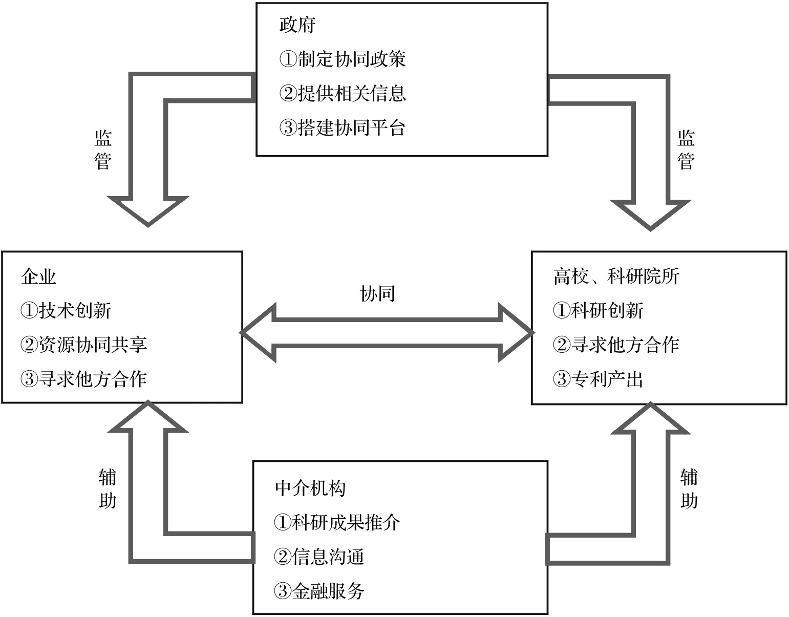 创新资源协同主体行为的演化博弈分析