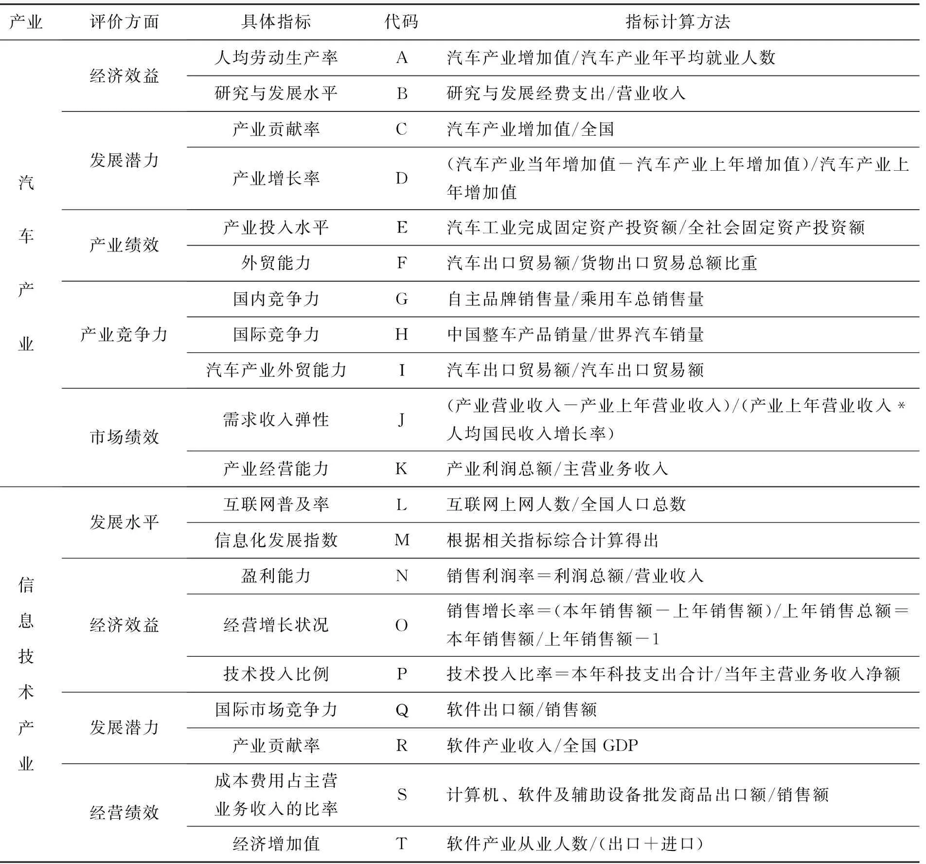 信息技术产业与汽车工业耦合发展评价研究