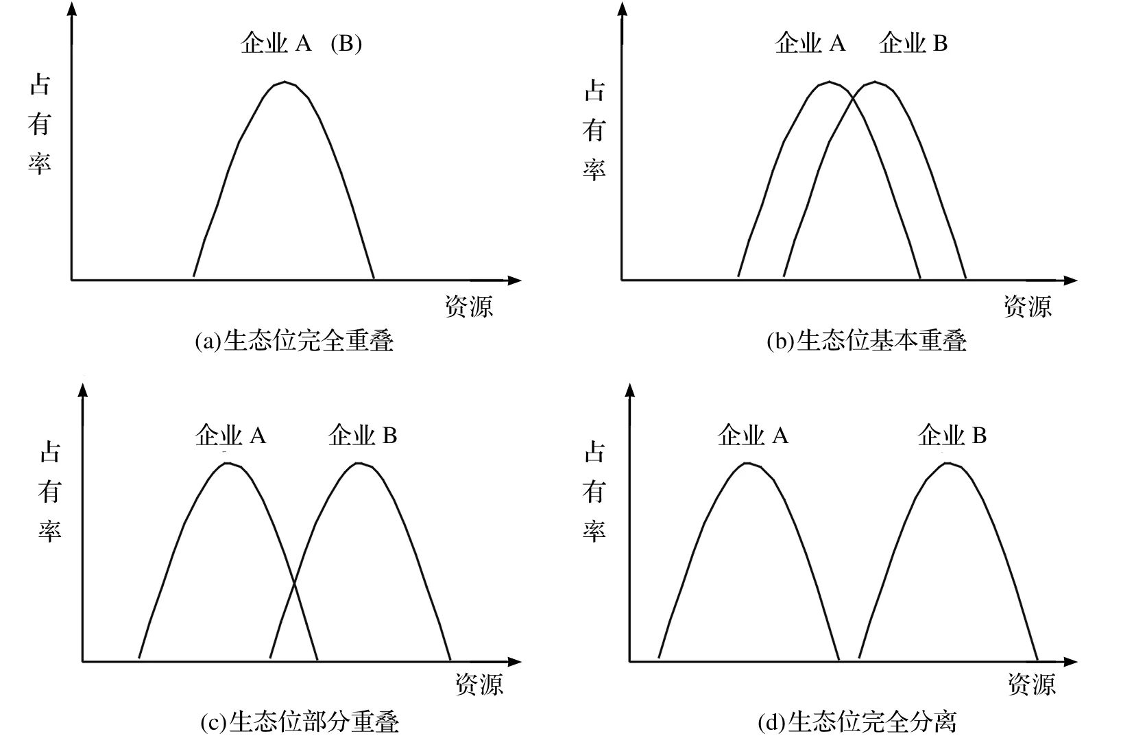 企业生态位视角的商业生态系统稳定性研究